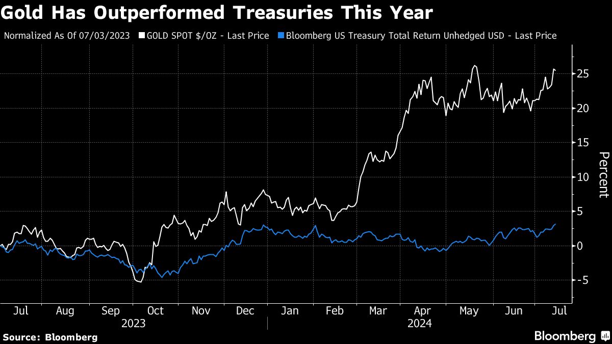 Haven Rush, ‘Trump Trades’ on Investors’ Minds After Download