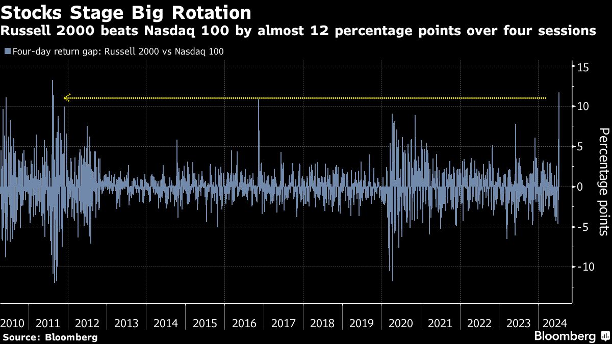 High-flying chipmakers see worst decline since 2020: Markets fold