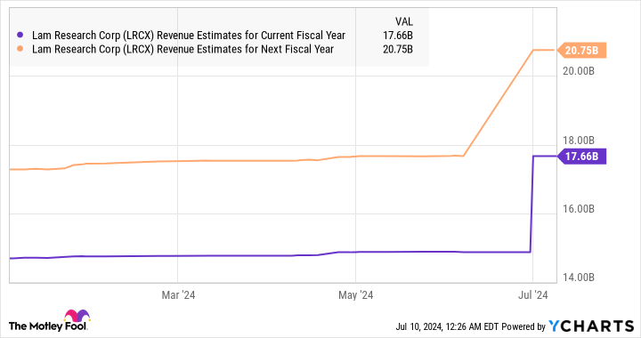 Up 42% in 2024, This Artificial Intelligence (AI) Stock Could Get a Big Boost in July