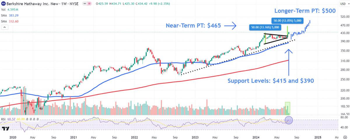 Watch these Berkshire Hathaway price levels after the stock closed at a record high