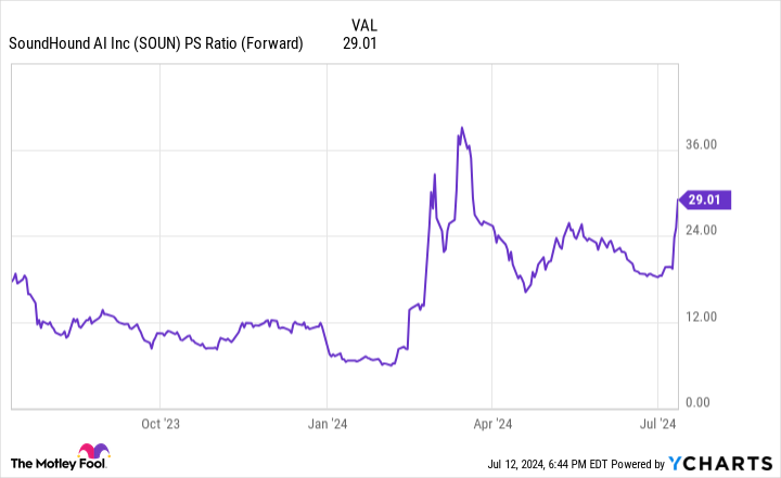 Why SoundHound AI stock soared this week
